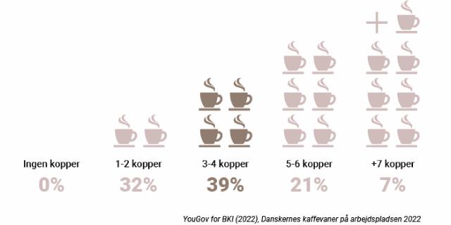 så mange kopper kaffe drikke vi på arbejdet 